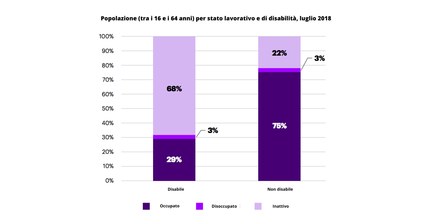 Popolazione per stato lavorativo e di disabilità, luglio 2018