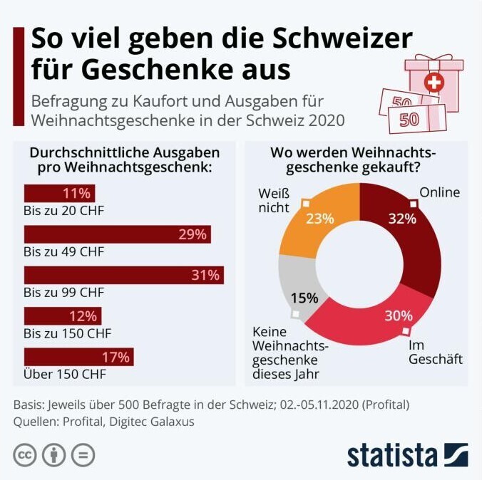 Die Statistiken aus dem Jahr 2020 zeigen, wie viel die Schweizerinnen und Schweizer pro Weihnachtsgeschenk ausgeben und wo sie die Geschenke kaufen.